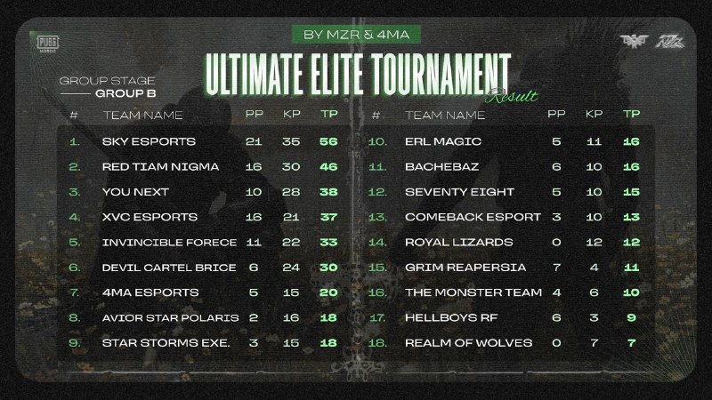 **ULTIMATE ELITE TOURNAMENT RESULT*******🔵*******YOU NEXT** ***🥉***[**#Results**](?q=%23Results)***✈️***[**@YOUNEXT\_TEAM**](https://t.me/YOUNEXT_TEAM)