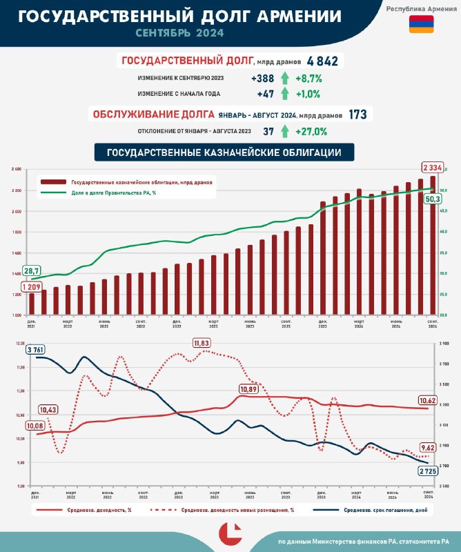**Госдолг. Сентябрь 2024**