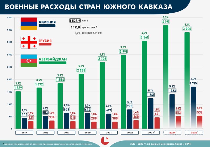 [**#Соседи**](?q=%23%D0%A1%D0%BE%D1%81%D0%B5%D0%B4%D0%B8)**. Бюджет на оборону**