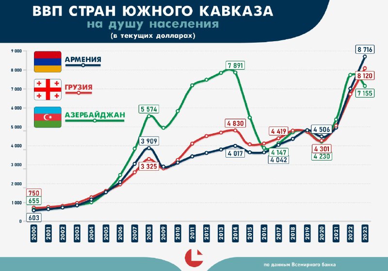 [#Соседи](?q=%23%D0%A1%D0%BE%D1%81%D0%B5%D0%B4%D0%B8). ВВП на душу населения.