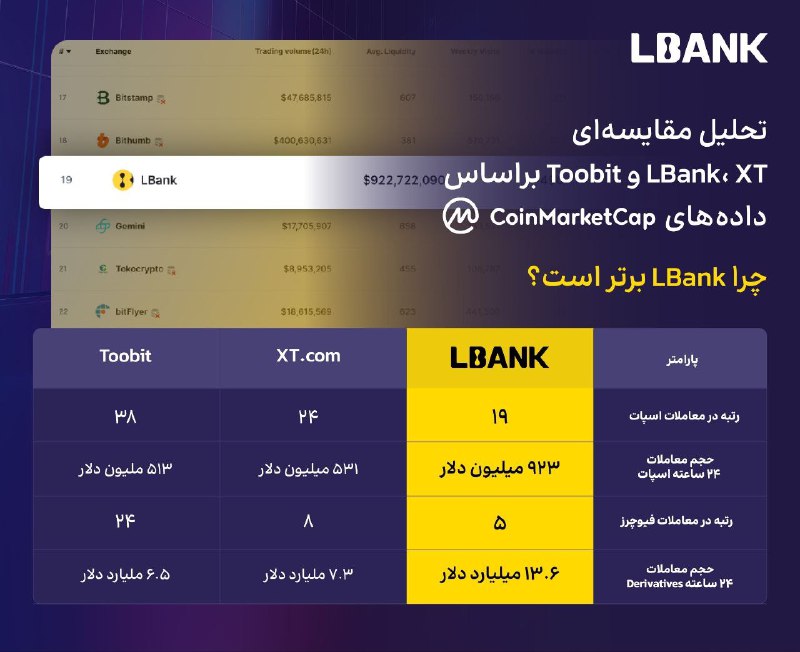 ***✅*** **صرافی البانک (LBank) بهتر از …