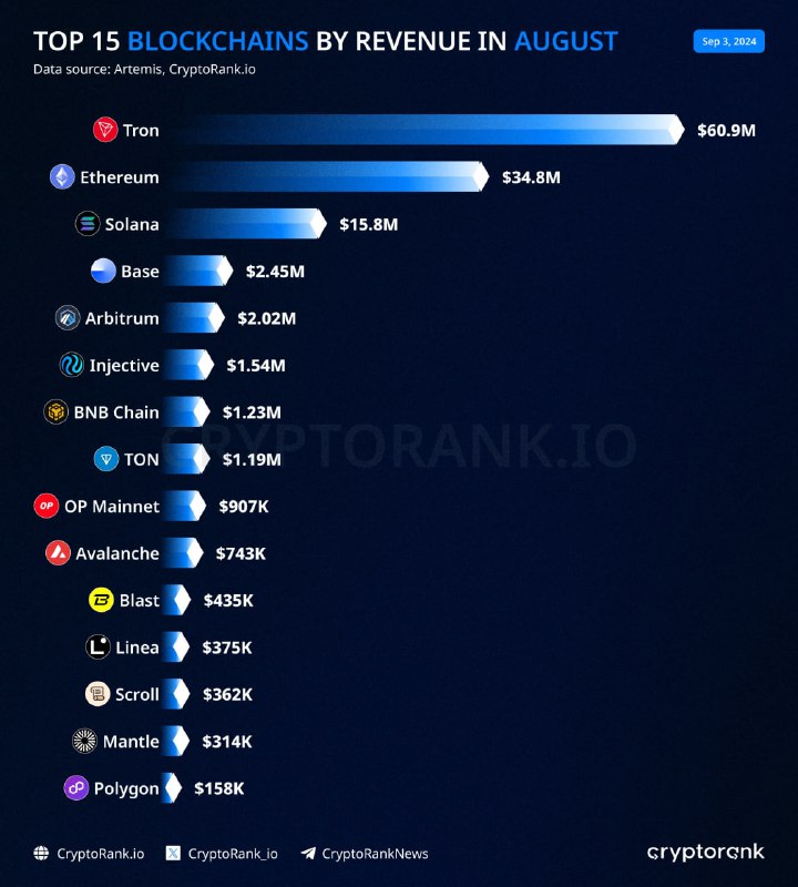 **Топ 15 блокчейнов по доходам в …