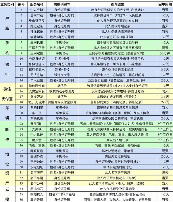 *****😀*******个人户籍 （提供身份证号）*******😀*******全家户籍 （提供身份证号）*******😀*******手机机主 （提供手机号码）*******😀*******模糊查找 （提供 地区，姓名，户籍地）*******😀*******手机定位 …