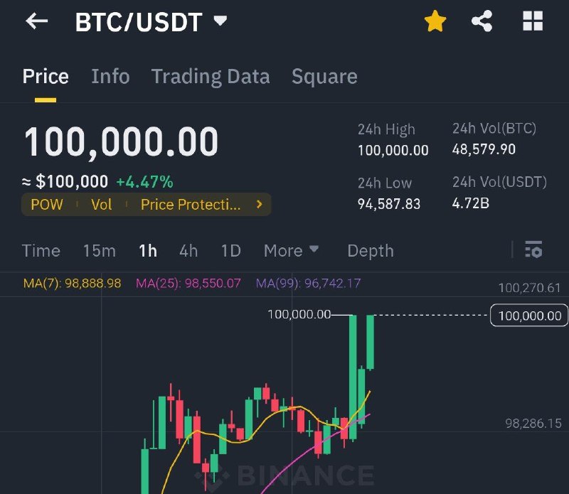 BTC 100K, Всех поздравляю. ***🎉***