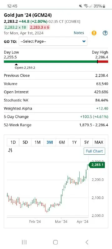 Gold ripping after a record high …