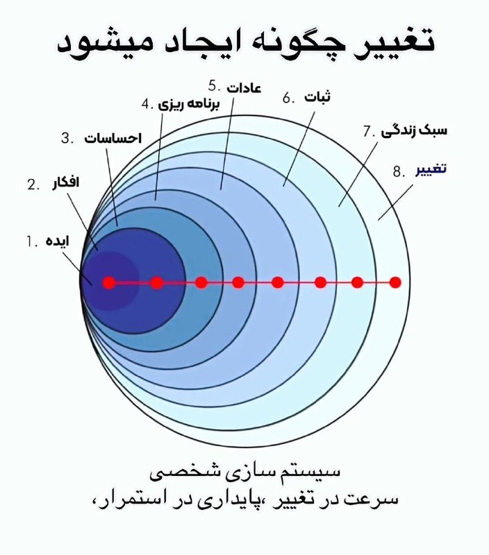 تغییر چگونه ایجاد میشود