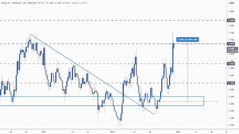 [#FET](?q=%23FET) достиг третьей цели! Прибыль 96% …