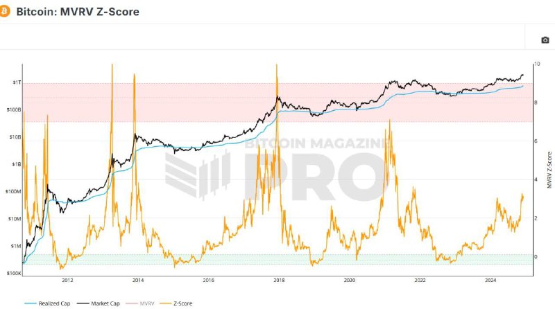 Индикатор MVRV Z-Score для биткоина еще …