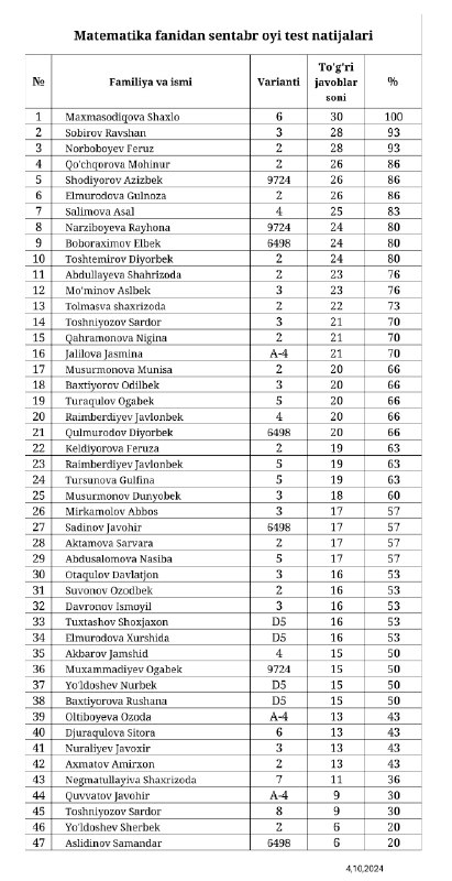 Matematika fanidan sentabr oyi test natijalari: