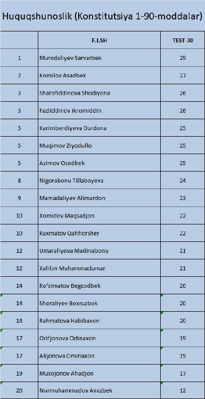 Zakovat o'quv markazi natijalar