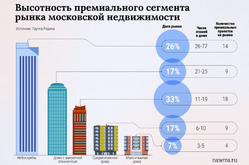 ***🌆*****За год количество небоскрёбов (выше 100 …