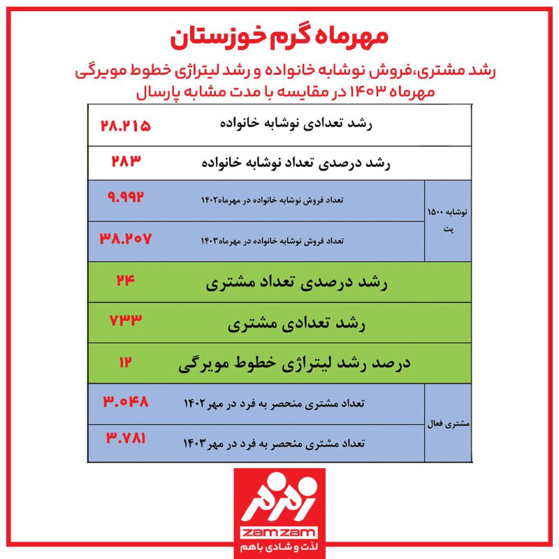 ***?*** قدرت‌نمایی نوشابه خانواده زمزم در …