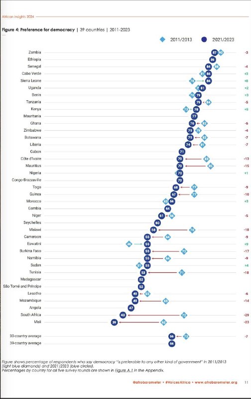 [​​](https://telegra.ph/file/730c1b722853e21d04f43.jpg)*****📉*** Африканцы разочаровываются в демократии, особенно …