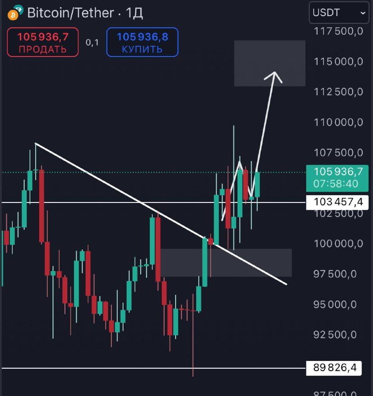 **BTC**Вот ничего не изменилось в моих …