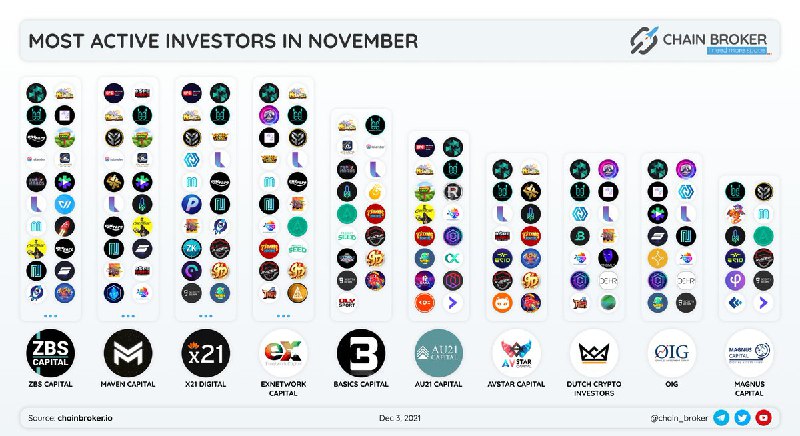 **TOP 10 MOST ACTIVE INVESTORS IN …