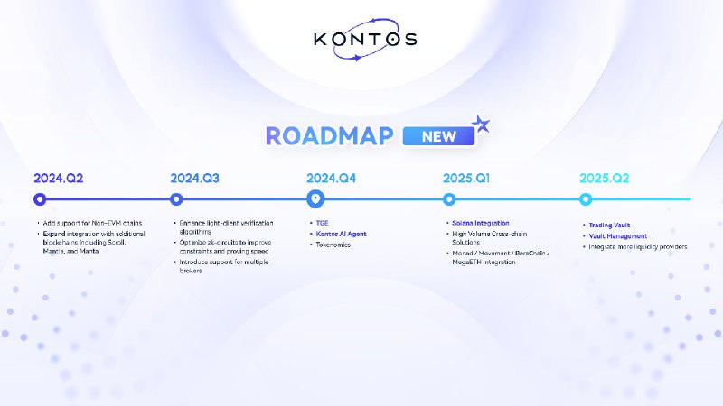 [#Kontos](?q=%23Kontos) Latest Roadmap Update ***🌐***