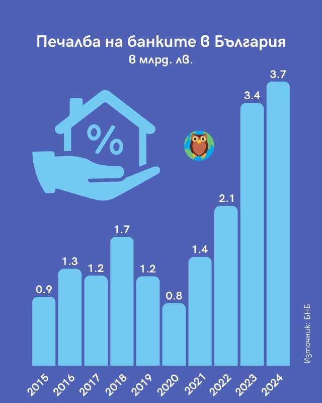 През 2024 банките в България постигат …