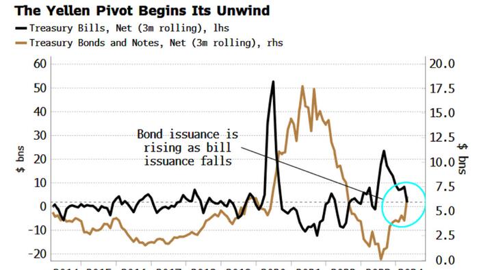 **Yellen Pivot Is Fading: Liquidity Drains …