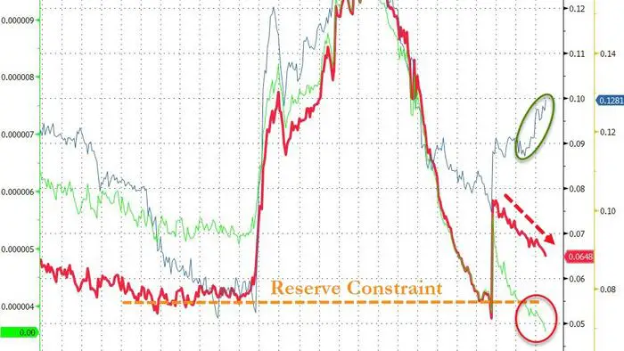 Small Bank Deposit Outflows Continue As Fed Bailout Fund Usage Jumps To Another New Record High