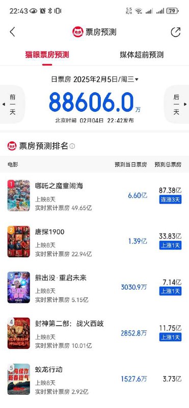 《哪吒之魔童闹海》票房破 50 亿，最新预测最终票房超过 87 亿，你们觉得这个预测能达成吗？