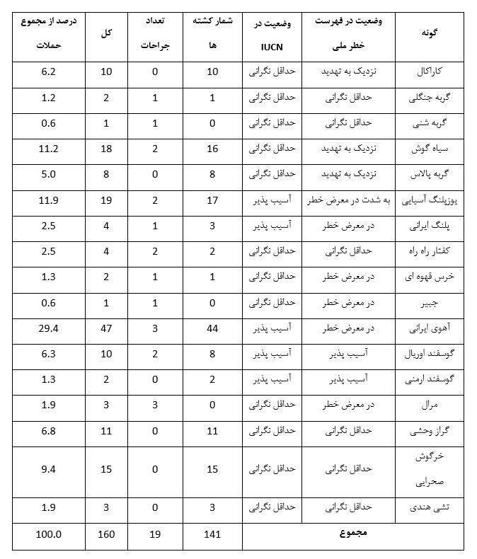 ***❇️*****‏سگ‌های بلاصاحب تاکنون در انقراض ۱۱ …