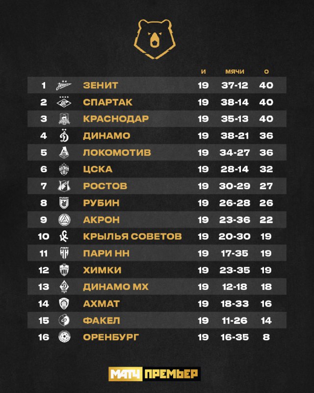 ***📊*** Первый тур МИР РПЛ в …