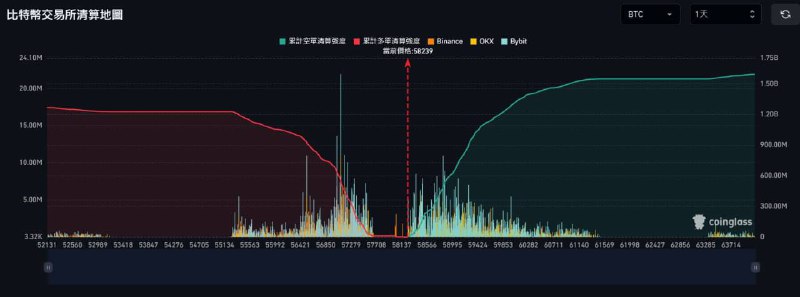 大餅早間至57600上行至58400附近後回落至57600附近後回彈至58000附近。昨日日間整體區間震蕩，震蕩區間57500-58500附近。上下不斷突破上方看59200下方看57000附近。