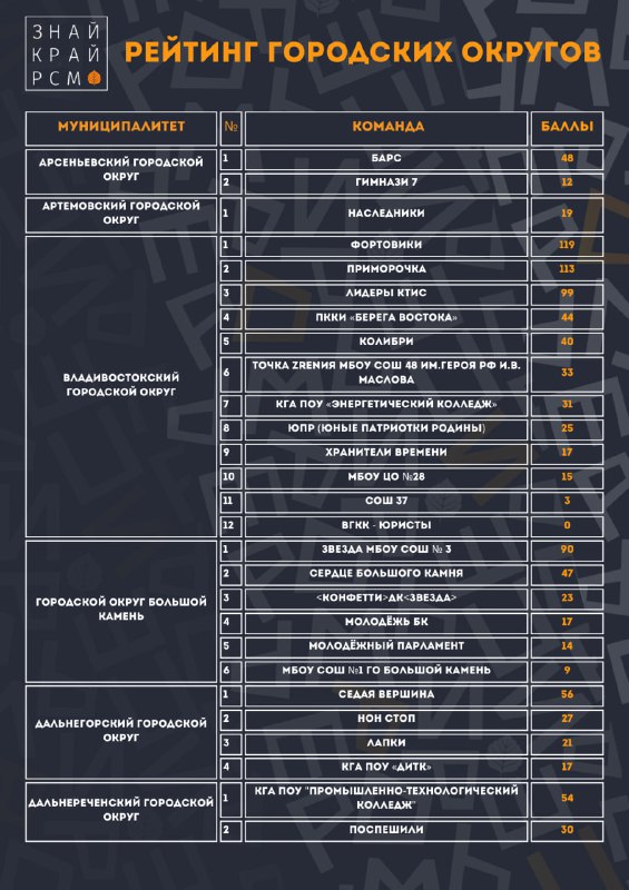 *****🔠**********🔠***** **РЕЙТИНГ ГОРОДСКИХ ОКРУГОВ**