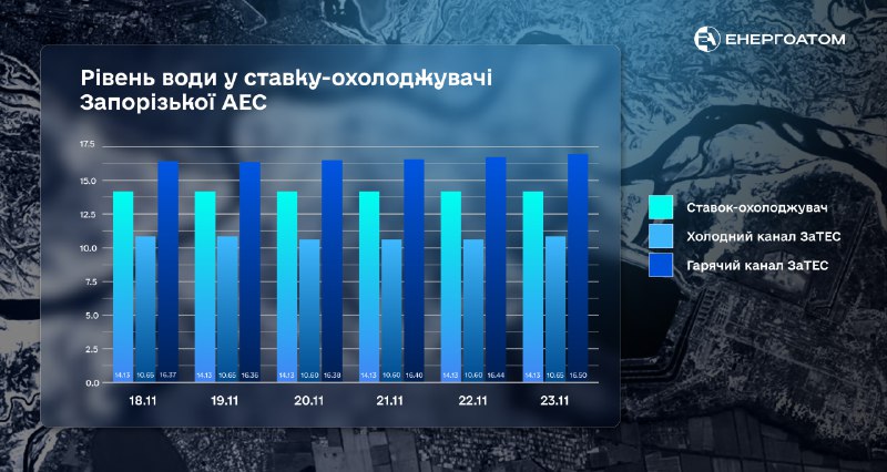 *****⚠️*** Рівень води у ставку-охолоджувачі ЗАЕС …