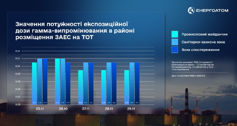 *****☢️***** **Радіаційний стан на Запорізькій АЕС …