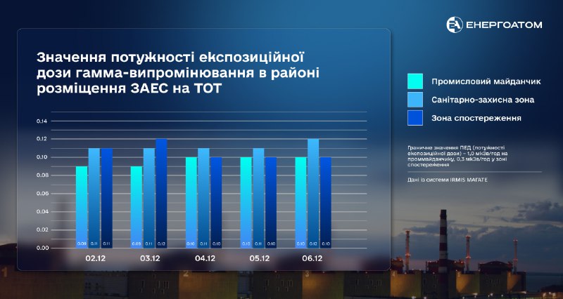 *****☢️***** **Радіаційний стан на Запорізькій АЕС …