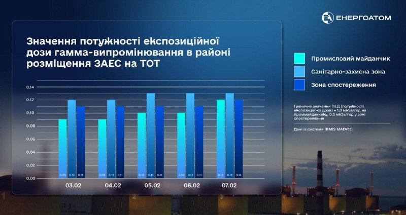 *****☢️***** **Радіаційний стан на Запорізькій АЕС …