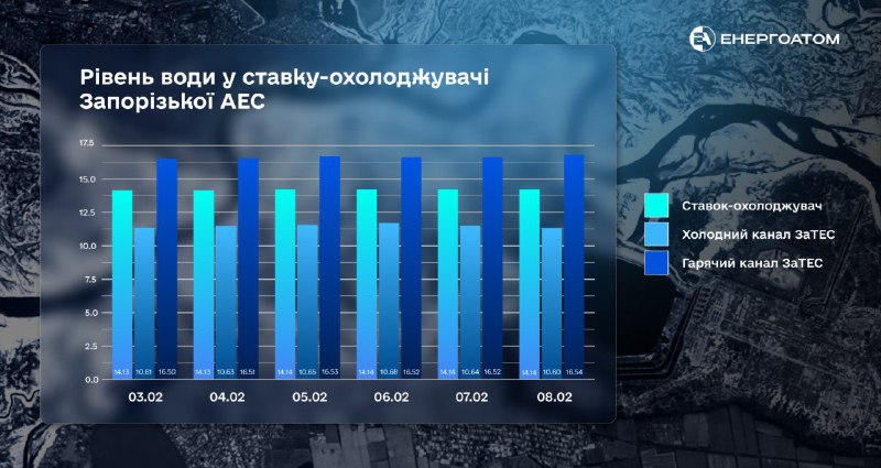 *****⚠️***** **Рівень води у ставку-охолоджувачі ЗАЕС …