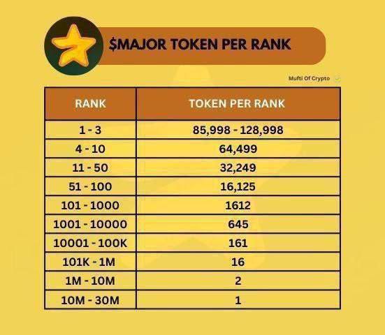 ***🪙*****Tarmoqlarda** **$MAJOR** **tokeni drop tarqalishiga oid …