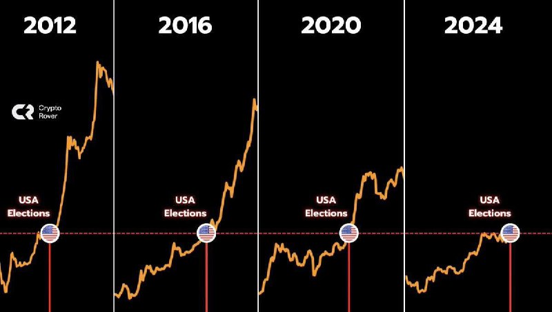 *****📈***** **Движение BTC после выборов в …