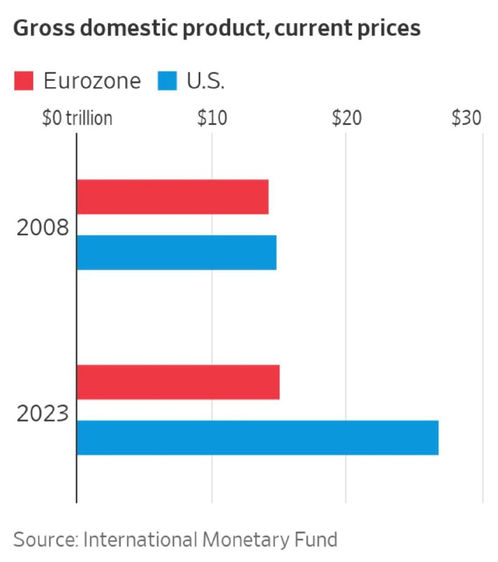 Bruttoinlandsprodukt, 2008 vs. 2023, EU vs. …